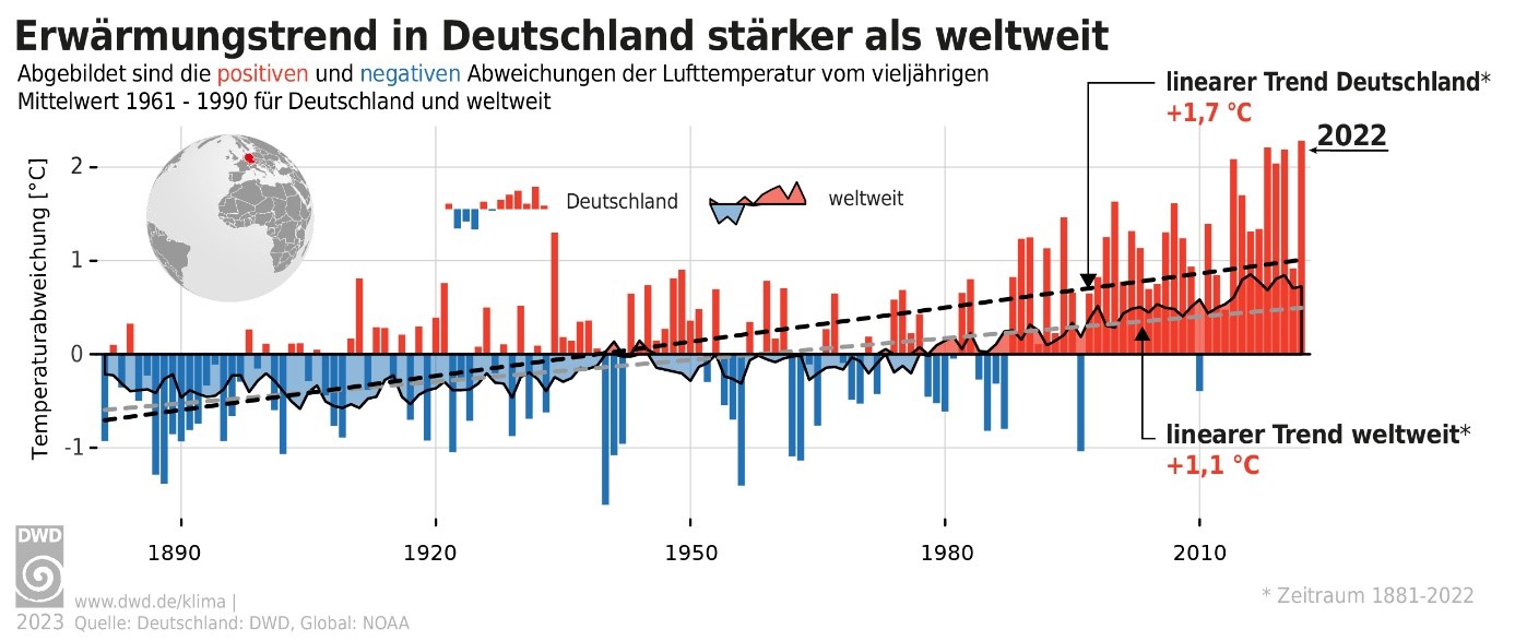 Erwärmungstrend